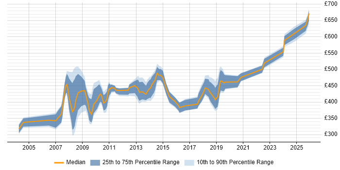 Contractor daily rate distribution trend for Consultant job vacancies in Uxbridge