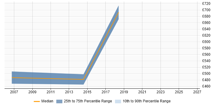 Contractor daily rate distribution trend for jobs in Uxbridge citing Contingency Planning