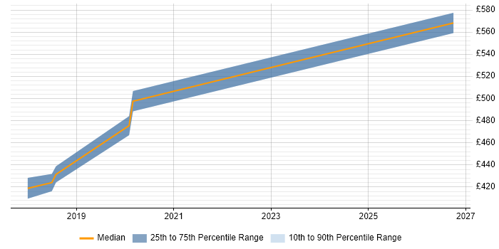Contractor daily rate distribution trend for jobs in Uxbridge citing Continuous Delivery