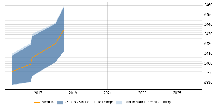 Contractor daily rate distribution trend for jobs in Uxbridge citing Continuous Deployment