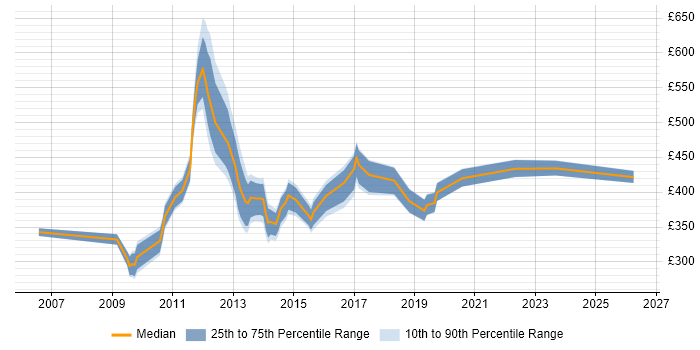 Contractor daily rate distribution trend for jobs in Uxbridge citing Continuous Improvement