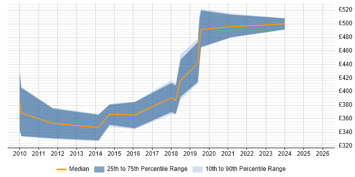 Contractor daily rate distribution trend for jobs in Uxbridge citing Continuous Integration