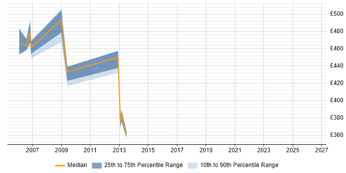 Contractor daily rate distribution trend for jobs in Uxbridge citing Cost Control