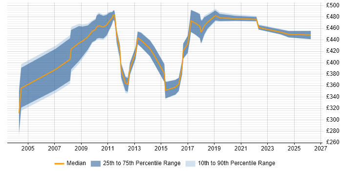 Contractor daily rate distribution trend for jobs in Uxbridge citing CRM