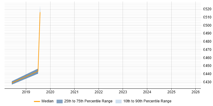 Contractor daily rate distribution trend for jobs in Uxbridge citing Cucumber