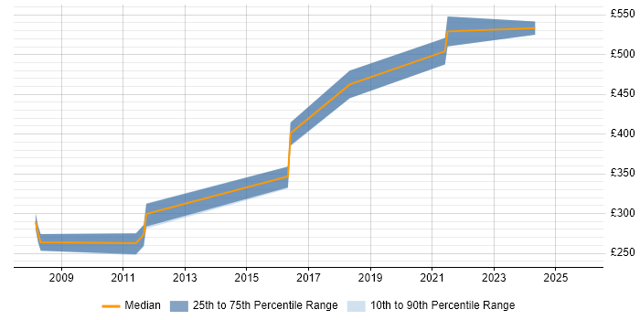Contractor daily rate distribution trend for jobs in Uxbridge citing Customer Experience