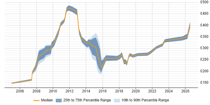 Contractor daily rate distribution trend for jobs in Uxbridge citing Customer Service