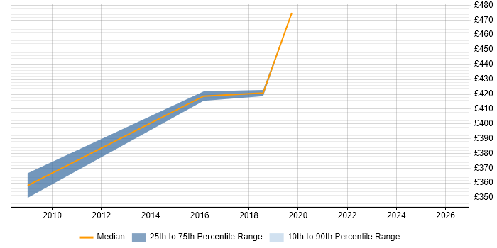 Contractor daily rate distribution trend for jobs in Uxbridge citing Dashboard Development