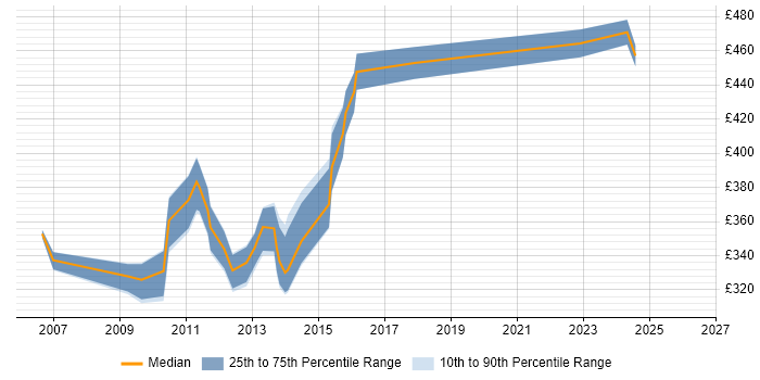 Contractor daily rate distribution trend for jobs in Uxbridge citing Data Analysis