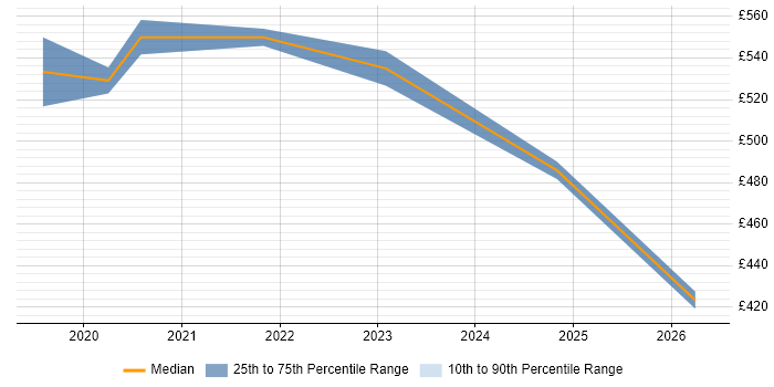 Contractor daily rate distribution trend for jobs in Uxbridge citing Data Analytics