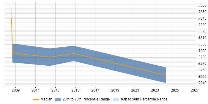 Contractor daily rate distribution trend for Data Centre Engineer job vacancies in Uxbridge