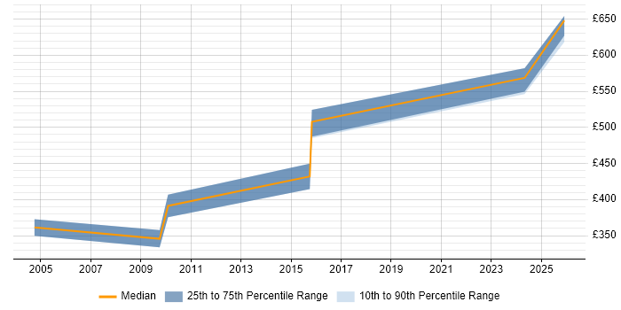 Contractor daily rate distribution trend for jobs in Uxbridge citing Data Design