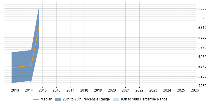 Contractor daily rate distribution trend for Data Engineer job vacancies in Uxbridge