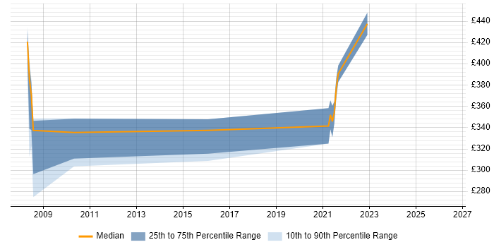 Contractor daily rate distribution trend for jobs in Uxbridge citing Data Extraction