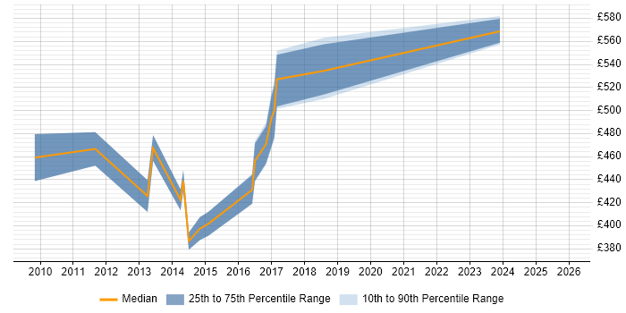 Contractor daily rate distribution trend for jobs in Uxbridge citing Data Integration