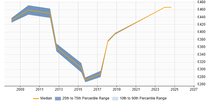 Contractor daily rate distribution trend for Data Manager job vacancies in Uxbridge