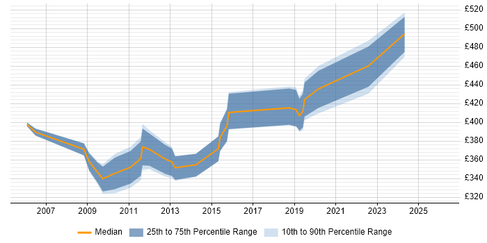 Contractor daily rate distribution trend for jobs in Uxbridge citing Data Migration