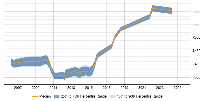 Contractor daily rate distribution trend for jobs in Uxbridge citing Data Modelling