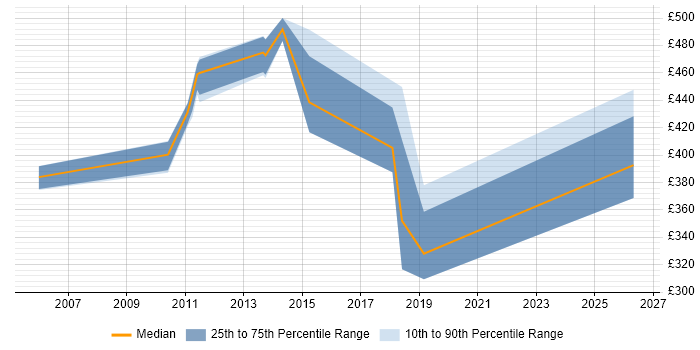 Contractor daily rate distribution trend for jobs in Uxbridge citing Data Protection