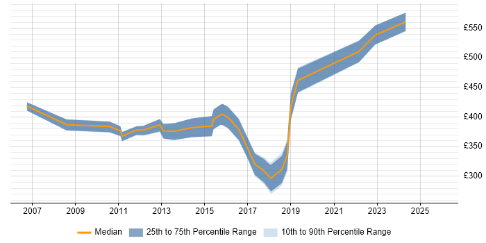Contractor daily rate distribution trend for jobs in Uxbridge citing Data Quality