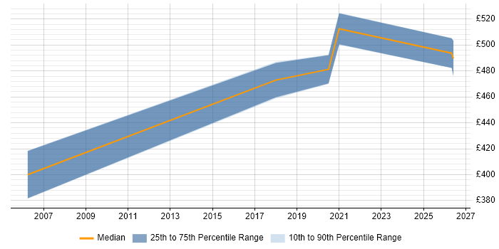 Contractor daily rate distribution trend for jobs in Uxbridge citing Data Security