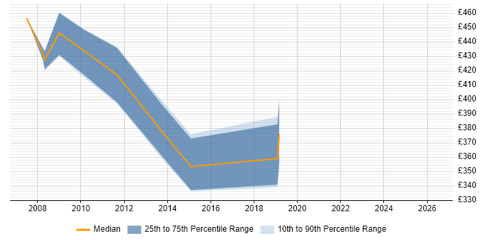 Contractor daily rate distribution trend for jobs in Uxbridge citing Data Structures
