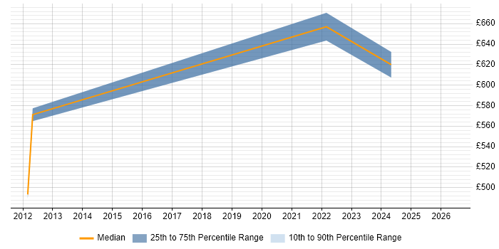 Contractor daily rate distribution trend for jobs in Uxbridge citing Data Validation