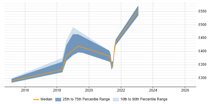 Contractor daily rate distribution trend for jobs in Uxbridge citing Data Visualisation