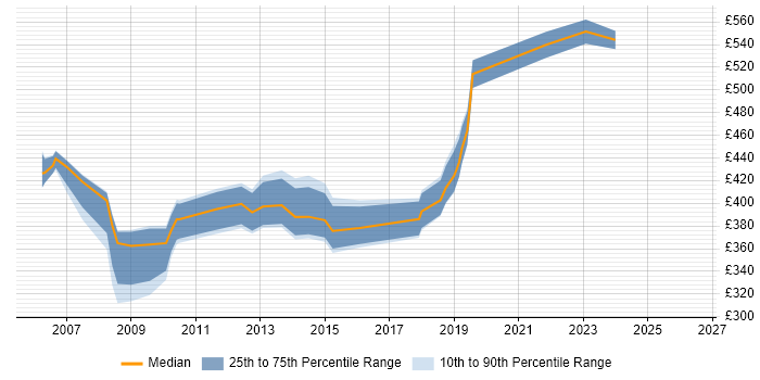 Contractor daily rate distribution trend for jobs in Uxbridge citing Data Warehouse