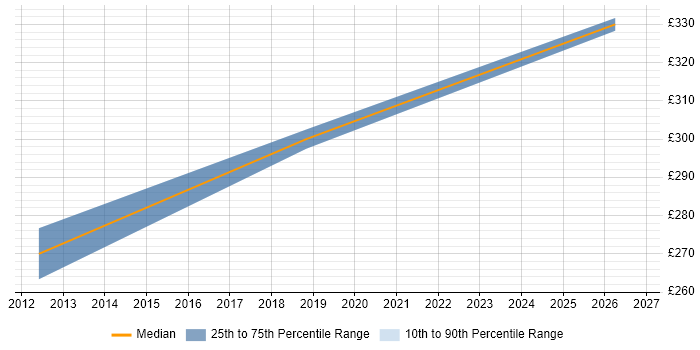 Contractor daily rate distribution trend for jobs in Uxbridge citing DataOps