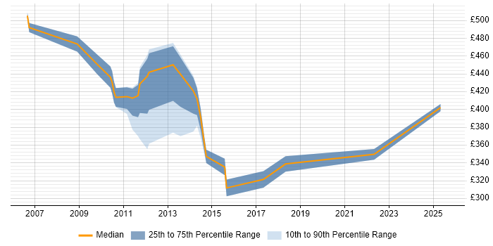 Contractor daily rate distribution trend for jobs in Uxbridge citing Decision-Making