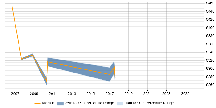 Contractor daily rate distribution trend for jobs in Uxbridge citing Defect Management