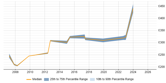 Contractor daily rate distribution trend for jobs in Uxbridge citing Dell
