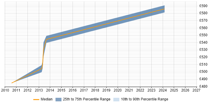 Contractor daily rate distribution trend for jobs in Uxbridge citing Demand Management