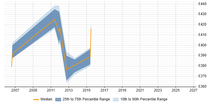 Contractor daily rate distribution trend for jobs in Uxbridge citing Dependency Management