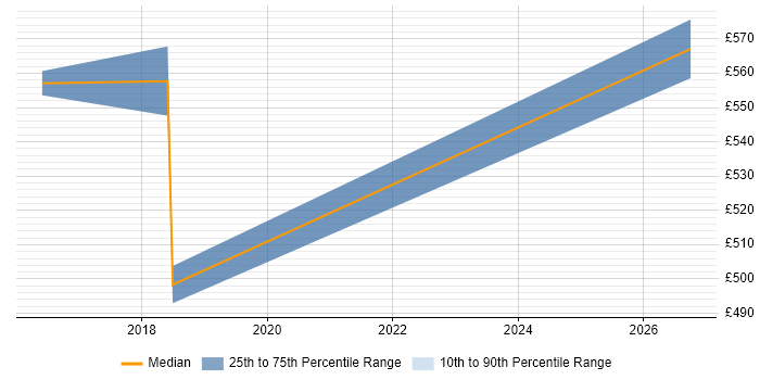 Contractor daily rate distribution trend for jobs in Uxbridge citing Deployment Automation
