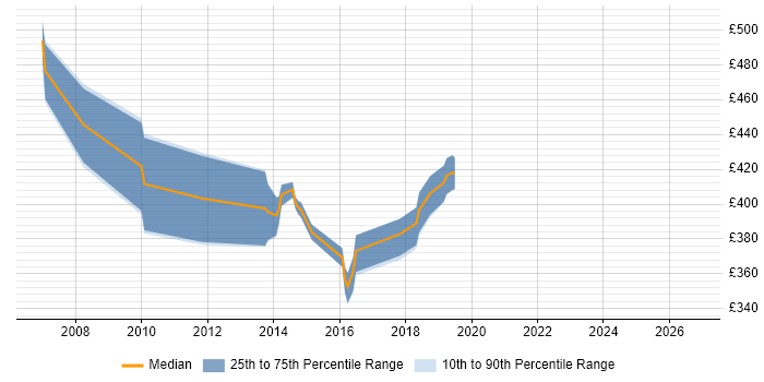 Contractor daily rate distribution trend for jobs in Uxbridge citing Design Patterns