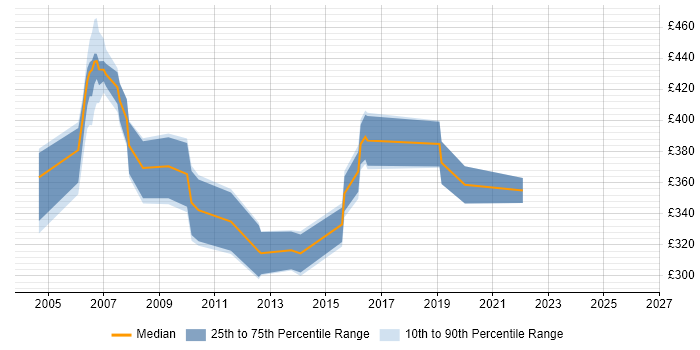Contractor daily rate distribution trend for Designer job vacancies in Uxbridge