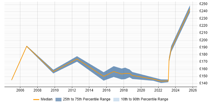 Contractor daily rate distribution trend for Desktop Engineer job vacancies in Uxbridge