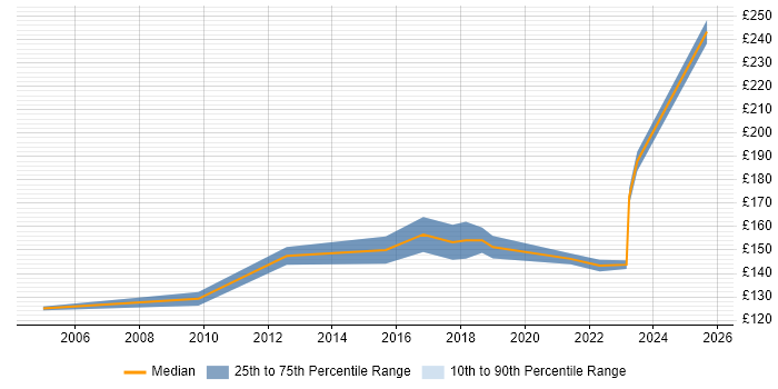 Contractor daily rate distribution trend for Desktop Support Engineer job vacancies in Uxbridge
