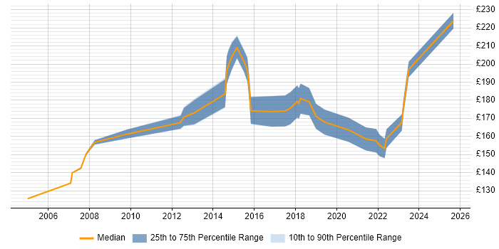 Contractor daily rate distribution trend for Desktop Support job vacancies in Uxbridge