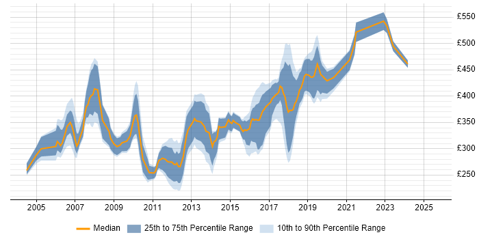 Contractor daily rate distribution trend for Developer job vacancies in Uxbridge