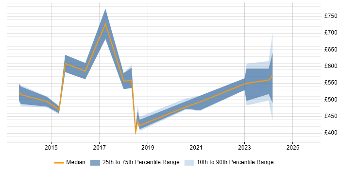 Contractor daily rate distribution trend for jobs in Uxbridge citing DevOps
