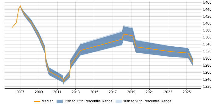 Contractor daily rate distribution trend for jobs in Uxbridge citing DHCP