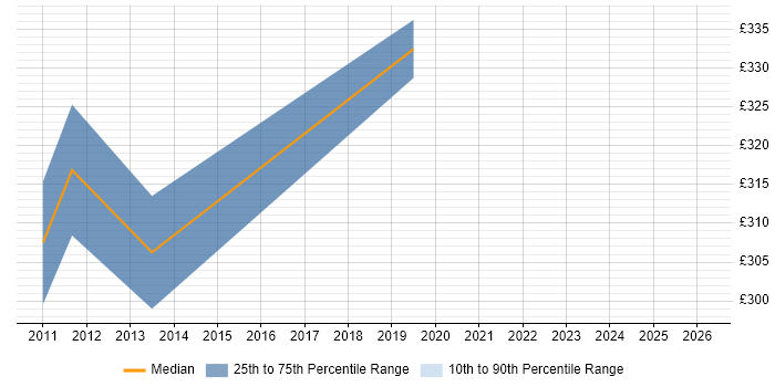 Contractor daily rate distribution trend for jobs in Uxbridge citing Digital Media