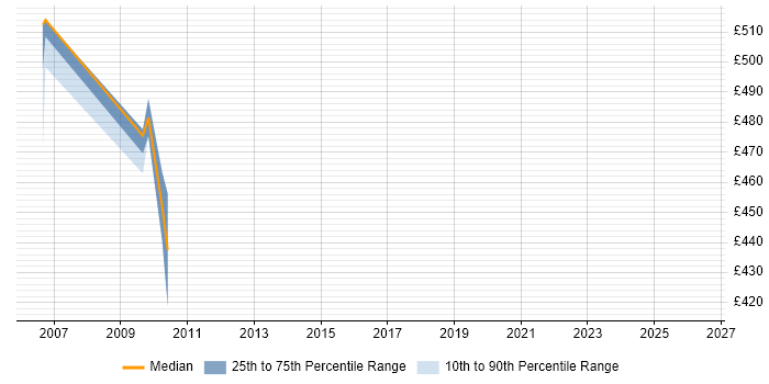 Contractor daily rate distribution trend for jobs in Uxbridge citing Distributed Systems