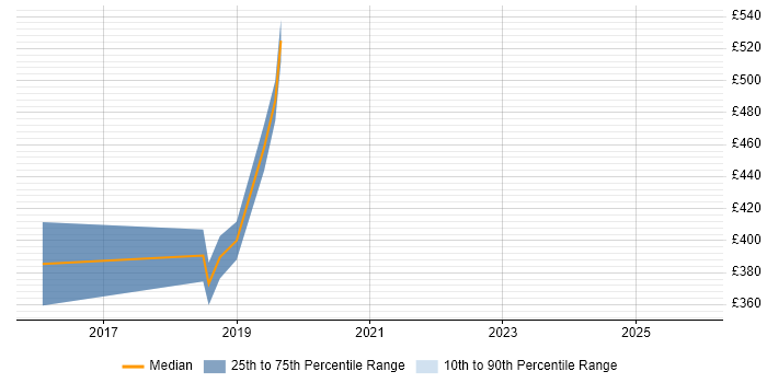 Contractor daily rate distribution trend for jobs in Uxbridge citing Docker