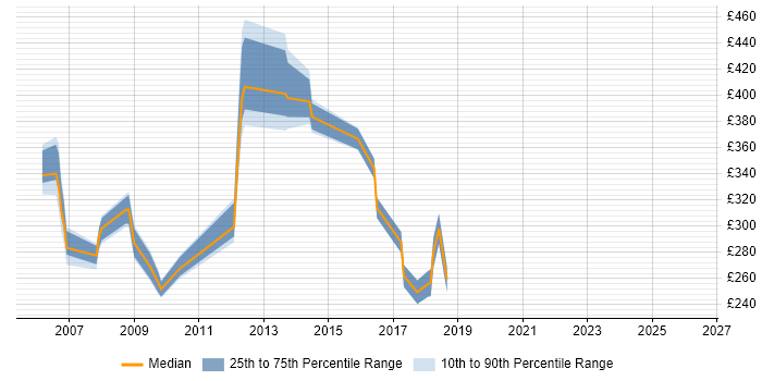 Contractor daily rate distribution trend for jobs in Uxbridge citing Documentation Skills