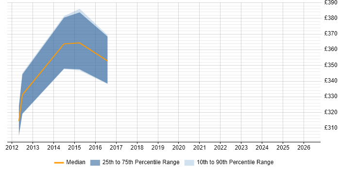 Contractor daily rate distribution trend for jobs in Uxbridge citing Dynamics CRM