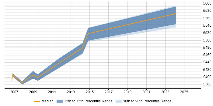 Contractor daily rate distribution trend for jobs in Uxbridge citing End-to-End Testing
